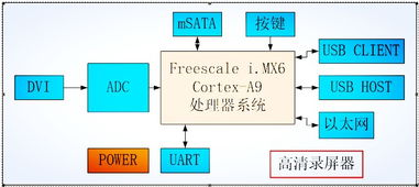 军用高清录屏器设备与主板特性及计算机软硬件辅助设备框图介绍